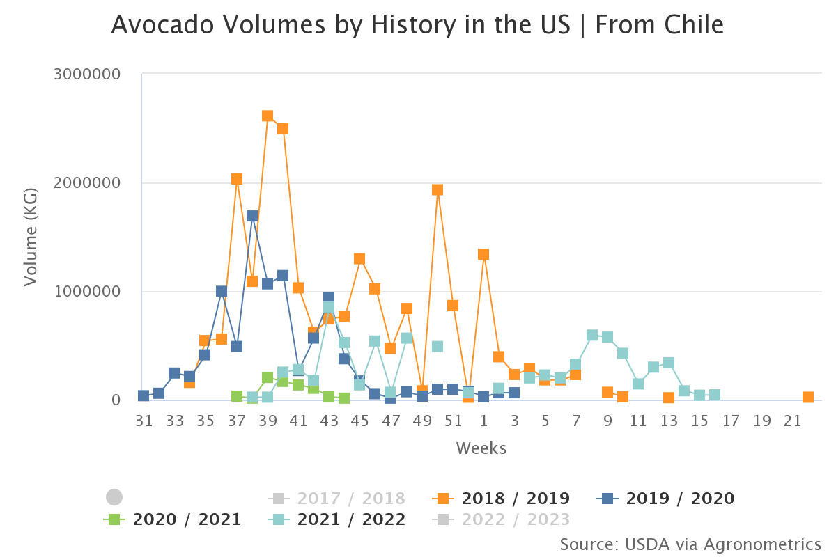 avocado volumes by histo 9